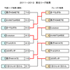 2011-2012　東北リーグの結果