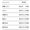 読後評：STATUS AND CULTURE―文化をかたちづくる〈ステイタス〉の力学　２１世紀に入り、ガラリと変わった革命的な現在 を〈ステイタス〉で切ってみると、意外にわかりやすいかも？！？