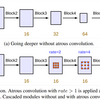 Rethinking Atrous Convolution for Semantic Image Segmentation 