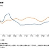 中小企業・小規模事業者の現状　業績