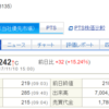 【適示開示】ゼット(8135）の上方修正と配当修正と株価への影響 2