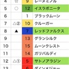 3歳世代、実は…＝マイルCSふりかえり＝