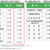 ＃１１００　ＪＲ東日本ダイヤ改正は減便ベース　稼ぎ頭の山手線も・・・　２０２２年３月