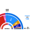 衆院選で与党が過半数割れた感想