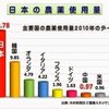 日本は農薬の使用量が異常に多い