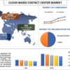 2022年から2030年までのクラウドベースのコンタクトセンター市場シェア、規模、傾向、予測、分析
