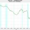 2022/1Q　米国の家計・政府債務負担余裕率　68.6%　▼