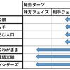 「ウルトラ怪獣バトルブリーダーズ」は無課金で楽しめるのだろうか？ -１５（よくわかっていないので、攻撃集中について整理してみる）