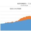 【資産150万円増加】金融不安でも利下げは遠く株安（23年5月6日時点）