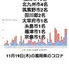 11月19日(木)の福岡県の新型コロナウィルス情報