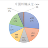 1年目の米国株ポートフォリオ