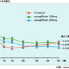 canagliflozin，第Ⅲ相試験でグリメピリドと比較