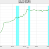 2023/11　日本の外貨準備高　1兆2697億ドル　△