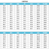 埼玉県高校入試の平均点が発表されました[速報]