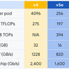 Google TPU v5p