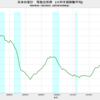 2022/2Q　日本の可処分所得　+0.44%　前年同期比　▼