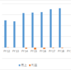 タイ　日系・小売　ファミリーマート / Central FamilyMart Co., Ltd.　売上利益　＜FY17日系65位＞