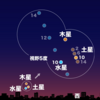 水星・木星・土星が大接近！