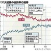 オバマ政権、外交面での成果ゼロ　（あるいはマイナス）