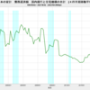 2021/4Q　日本の家計　国内銀行+住宅機構　債務返済額　-2.01%　前年同期比　▼