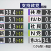 政党支持率（世論調査）