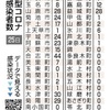 熊本県内の感染、過去最多901人　新型コロナ　療養者は初の５千人台