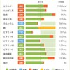 【100日チャレンジ】産前の体重に戻りたい２児の母【32】