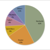 Coffee Shop Market Share in Japan, 2015