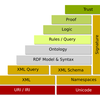 Layer cake of semantic web and linked data