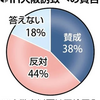 【#維新に投票してはいけない】大阪府市民への世論調査。ＩＲ（カジノ）誘致「反対」は４４％、「賛成」は３８％。大阪カジノしか経済対策がない#維新は最悪の選択肢。#北野たえこを大阪市長に。＃吉村やめろ。