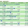 保有している投資信託の比較