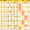 【toto933回】【結果】波乱多し