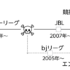 2-2　Bリーグに対する期待