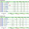 １２月ポートフォリオ（株式口座残高；５，７６３，９９９）対前月比＋２．３％