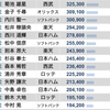 意外な球団が大人気！？ 2015年話題になったプロ野球選手ランキングを調べたよ-パリーグ編