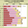  「肉人」はダントツで関西人