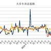 4月牛丼チェーン客数