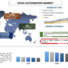 食品自動化市場は 2027 年までに世界的に拡大する | UnivDatos 市場の洞察