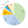 Foreign Population by Nationality in Iwate Prefecture as of 2015