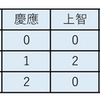 2023年札幌開成大学合格実績