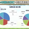 ダビマス　第４６回公式ＢＣに向けての生産まとめ＆第４６回公式ＢＣ結果！！！