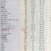 血液検査の結果　2021.4.7