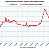 2011/10/2週　米・失業保険申請　40.3万件 ↓