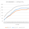 大学の初年度費用（授業料と入学金）調査