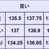 週間為替予想　2022年7/18～7/22