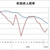 日本有効求人倍率の推移をグラフにしてみた。