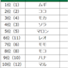 ワンちゃんの名前ランキング2022🏆