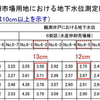  降雨と地下水位、及び観測井戸構造