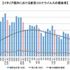 イタリア、4月第4週（19日〜25日）も先週比で新型コロナウイルスの新規感染者数などが減少する