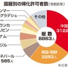 帰化者数、中国が年間3千人で初めて韓国・朝鮮抜き最多　総数8千人、中韓以外5年で倍増　　　（ばかな！！）　「永住ビザより簡単」